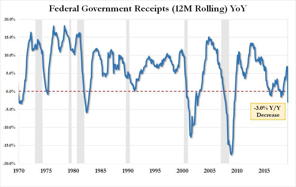 美国一季度gdp下降_美国gdp构成比例图(3)