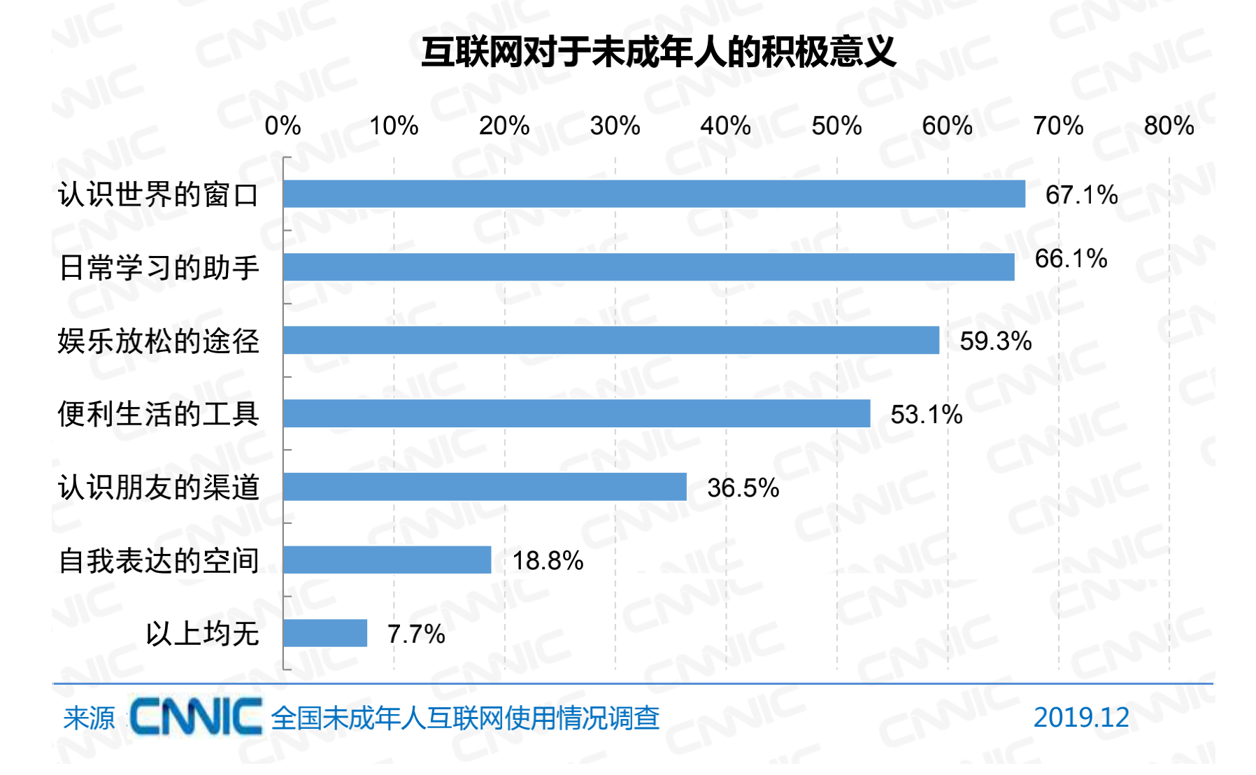 网络人口调查_调查人口的小报(3)