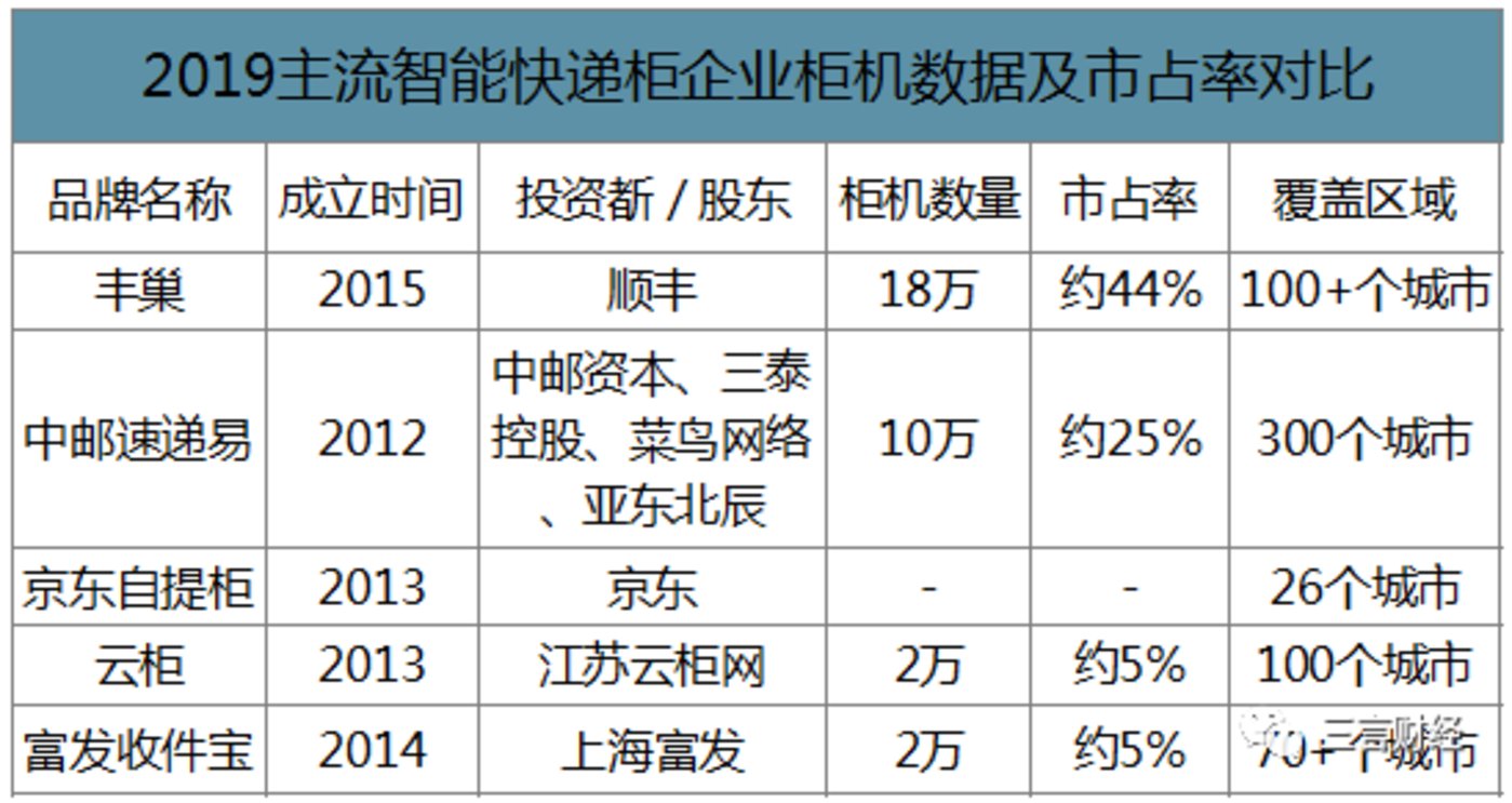  2019智能快递柜企业柜机数据及市占率对比