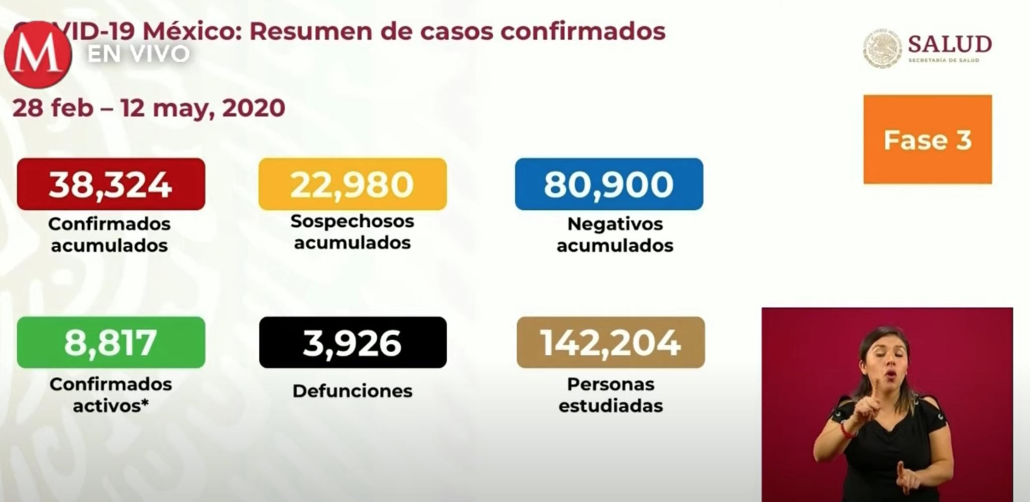 墨西哥新增新冠肺炎确诊病例1997例 累计确诊38