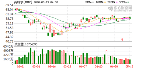 英特尔oneapi受好评 研究称可提高开发者生产力并保证性能不受损