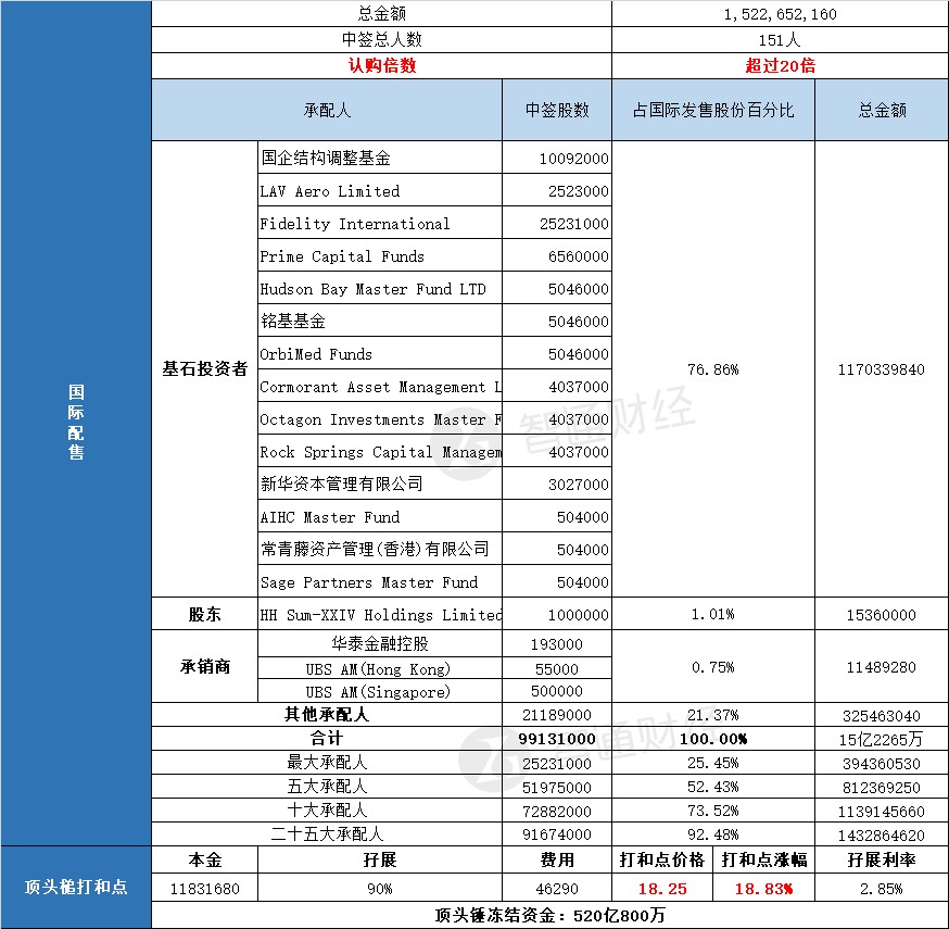 沛嘉医疗-B一手中签率8.50% 最终定价15.36港元