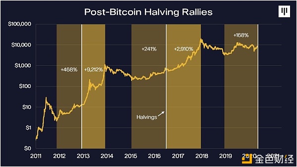 三倍减半！同一个比特币讲述了一个不同的故事