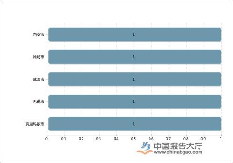 2020年一季度中国石油钻采上市公司利润规模排行榜