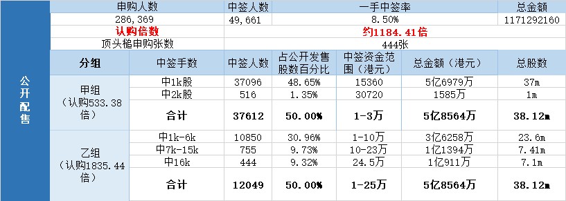 沛嘉医疗-B一手中签率8.50% 最终定价15.36港元