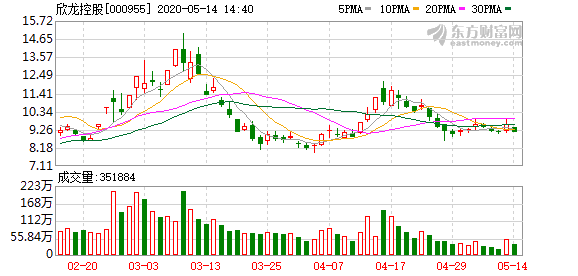 欣龙控股(集团)股份有限公司关于延长合伙企业存续期的公告 欣龙控股(集团)股份有限公司关于延长合伙企业存续期的公告