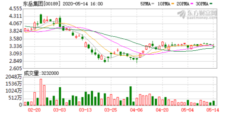 东岳集团19年gdp是多少_东岳证券 等待英国第4季度GDP(2)