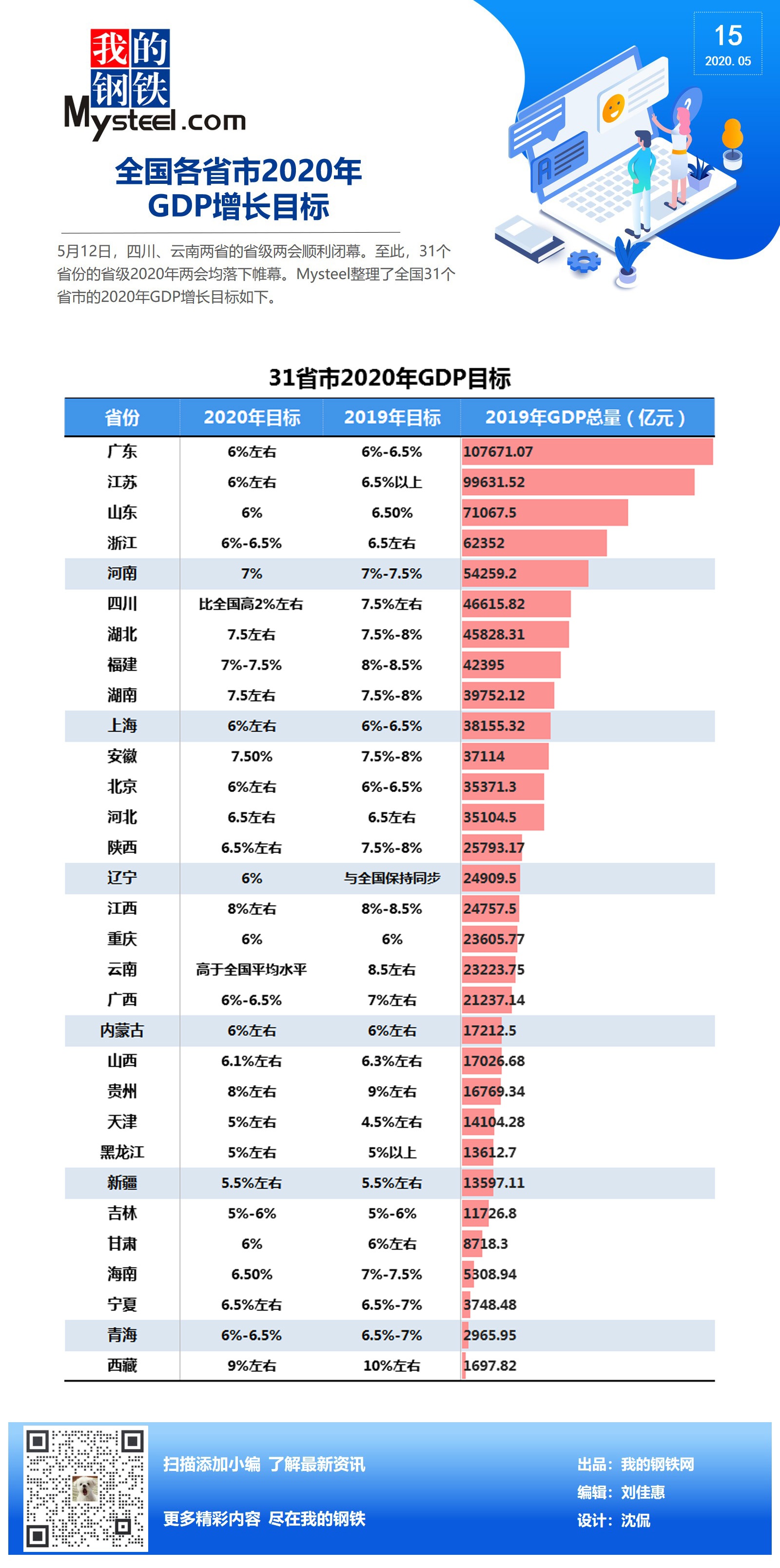 各省2020年GDP增速_四川省各年gdp增速(3)