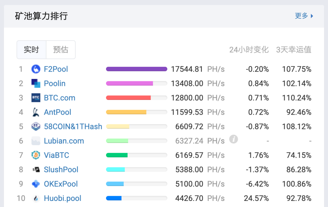  路边矿池现排名第六 来源：BTC.com