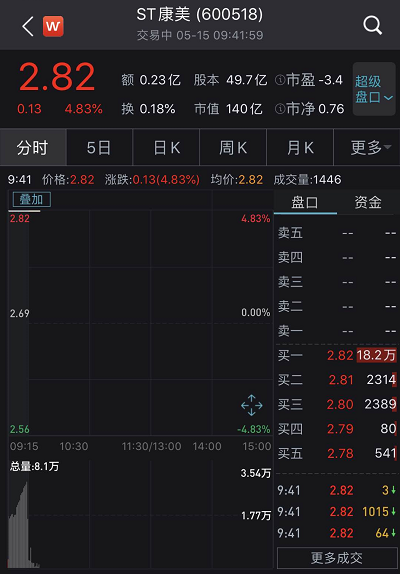 康美药业顶格罚款60万后竟涨停，但事情还没完…