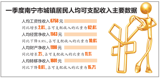 南宁人均收入_南宁捡尸(3)