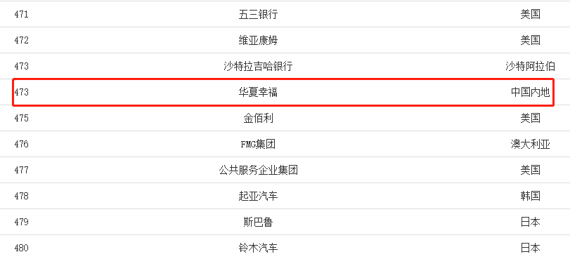 福布斯发布2020全球企业2000强，华夏幸福跃升71个名次