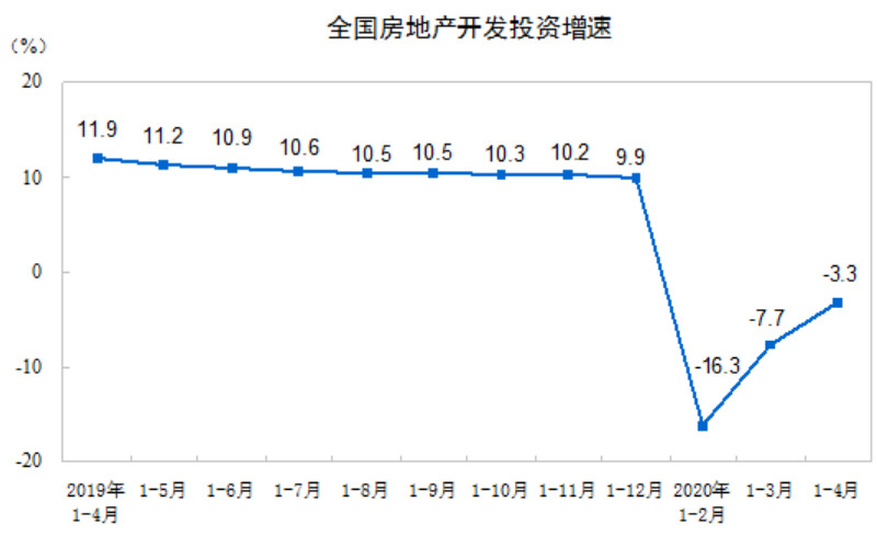 国家统计局：1-4月份商品房销售面积同比下降1