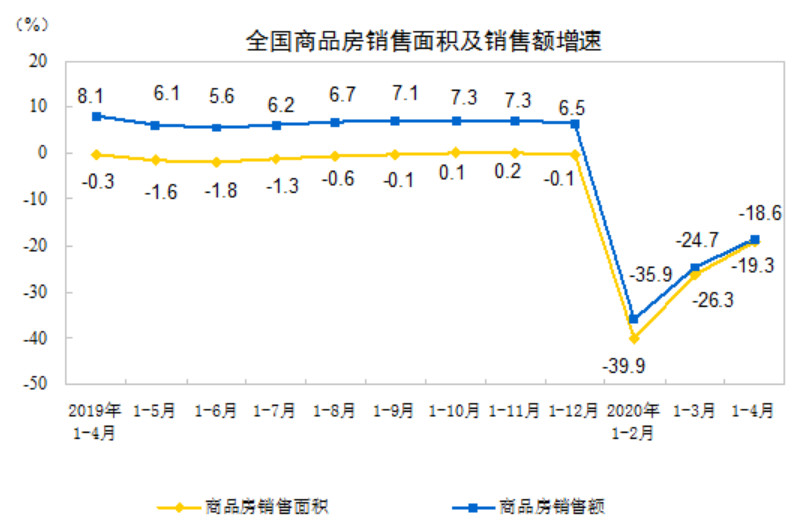 国家统计局：1-4月份商品房销售面积同比下降1