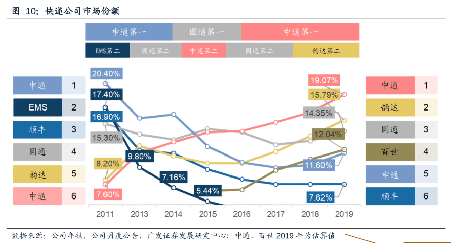 快递业畸形战：丰巢多收5毛，快递员只赚几分