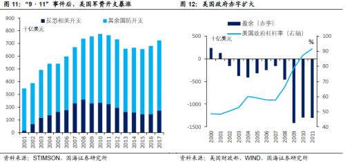 美债到美国GDP200_美国国债200年 新经济时代(2)