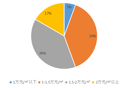 2020房地产企业排行_2020年1 5月全国房地产企业拿地排行榜