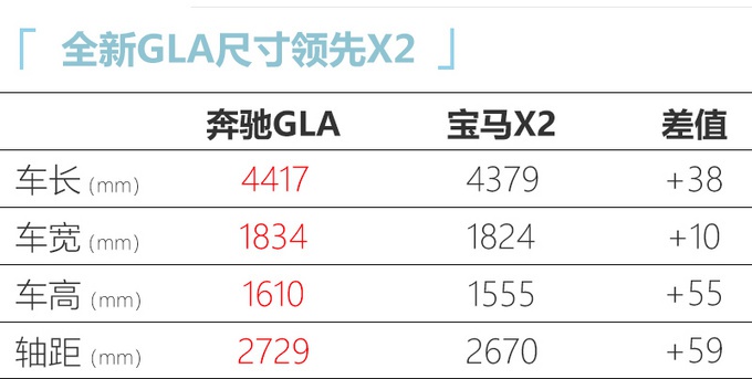 北京奔驰全新GLA投产 尺寸大幅加长或27万起售