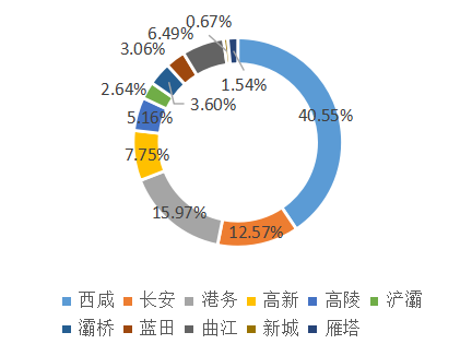 西安西咸新区2020gdp_阿里巴巴的强势进驻 发现 南有大雁塔 北有崇文塔(3)