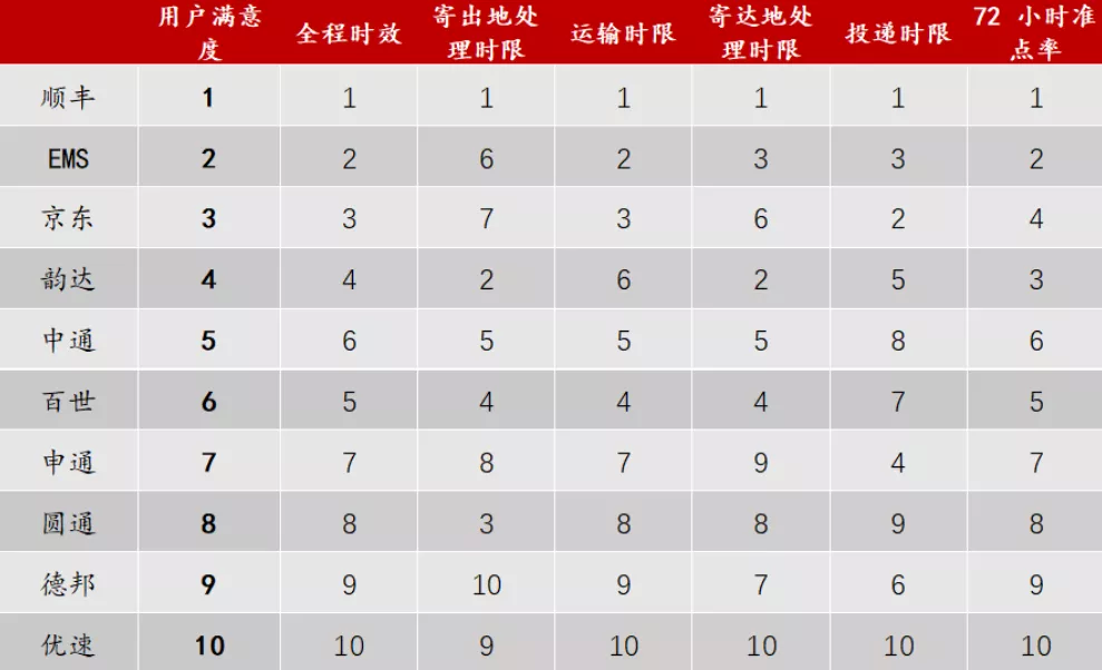 快递行业一季度受冲击较小 受益于网购与