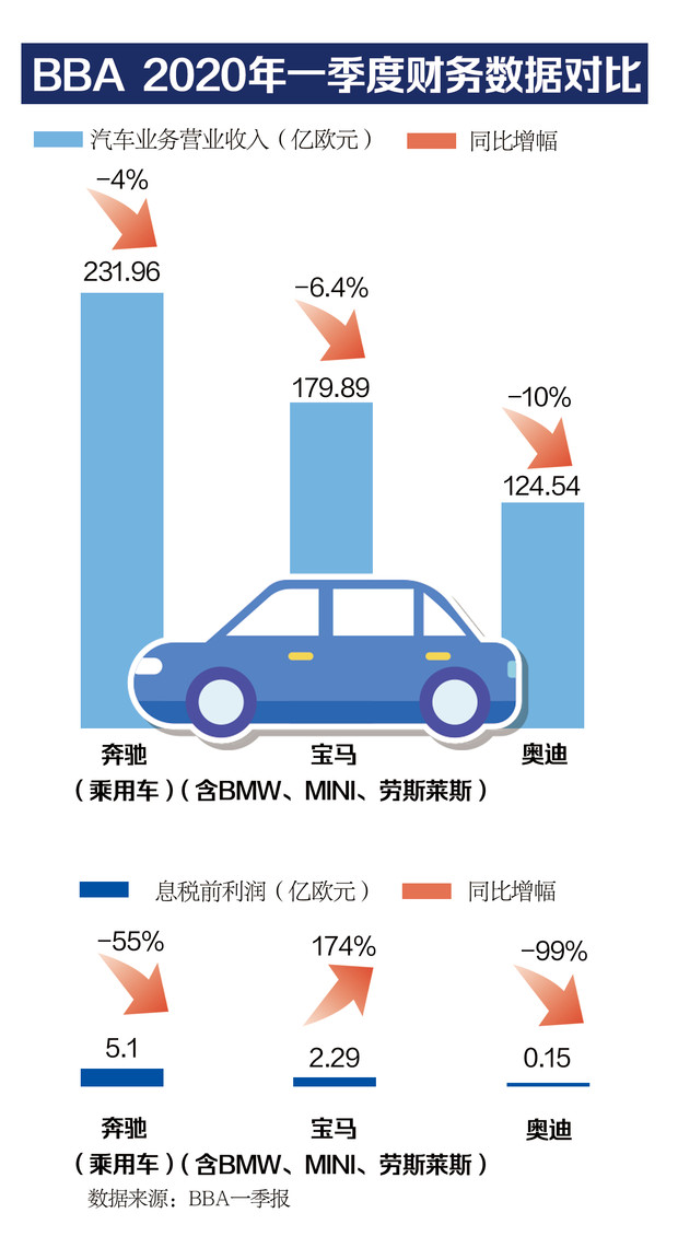 销量跌超两位数 中国市场成BBA破局关键？