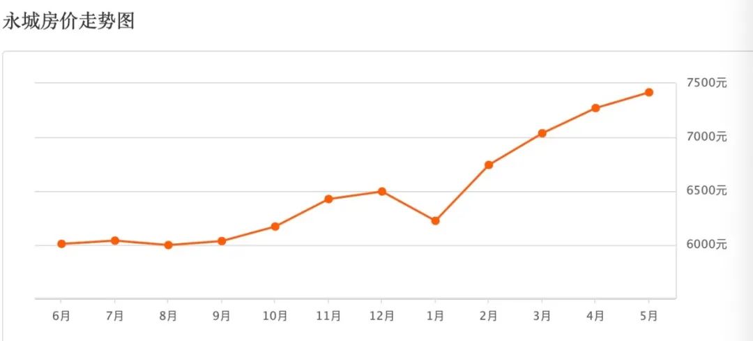 2019年6月-2020年5月永都会房价走势图。图/安居客统计数据