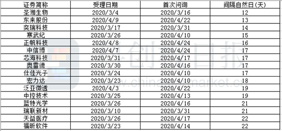 表〡仅经历2轮问询的已过会企业（部分节选）；来源：《科创板日报》统计