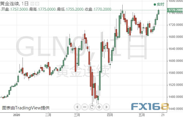 （黄金期货日线图 来源：FX168）