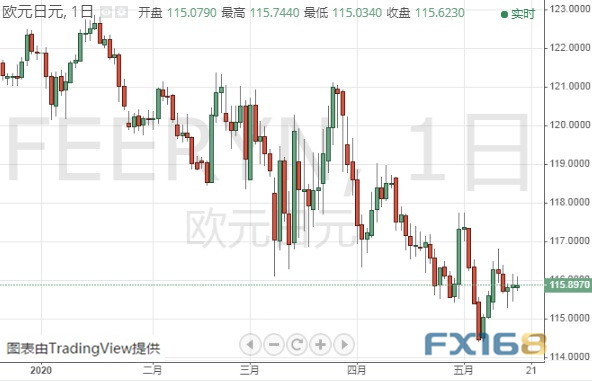 　（欧元/日元日线图 来源：FX168）
