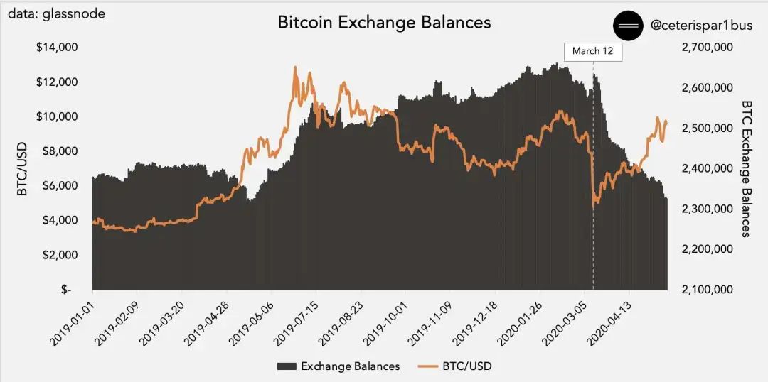 主流交易所钱包BTC余额走势图（图片来源于：glassnode）