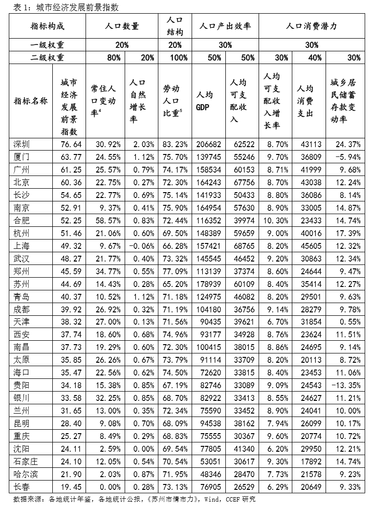 户籍人口与常住人口的区别_常住人口登记卡(3)