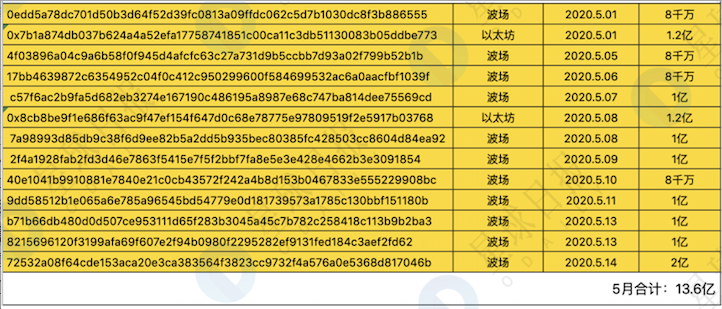 数据来源于：Tokenview