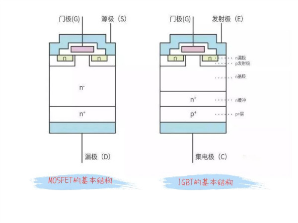 它们的内部结构如下图: mosfet和igbt内部结构不同,决定了其应用领域