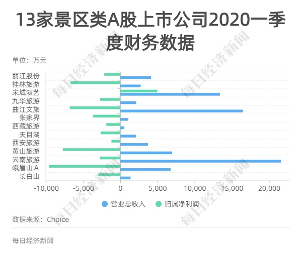 13家景区类A股上市公司2020年一季度财务数据对比图