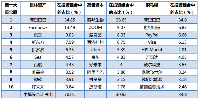 青睐中概股的投资机构有哪些？高翎、景林和淡