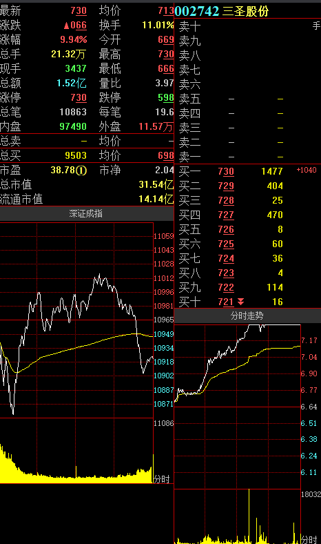 三圣股份 最新状况 f52c-itvqcca0293401.png