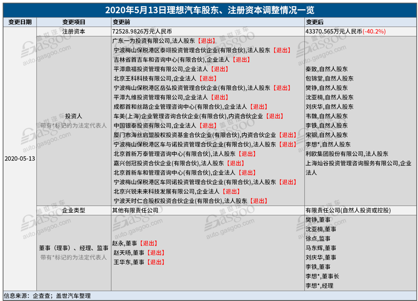 理想汽车注资减少四成 国产长续航Model 3下线|造车新势力这一周