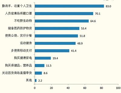 北京受访者认为疫情结束后会有的改变（多选）单位：% 数据来源：北京市统计局 图片来源：北京日报