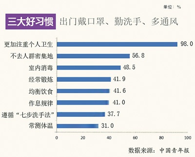 防疫期间受访者养成的好习惯（多选）