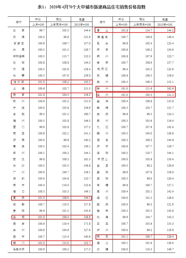  2020年4月70个大中城市新建商品住宅销售价格指数 来源：国家统计局网站