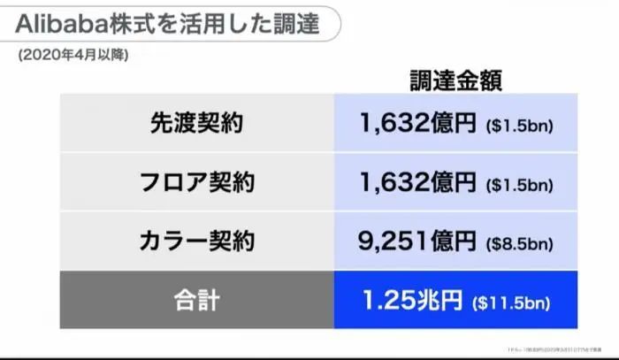 孙正义&quot;投资神话&quot;不再:每天亏10亿