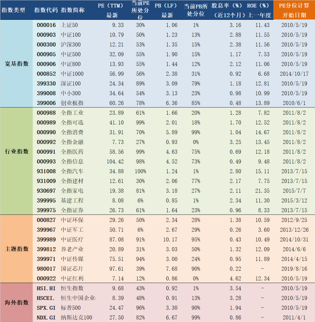 2020年5月19日a股主要指数估值表