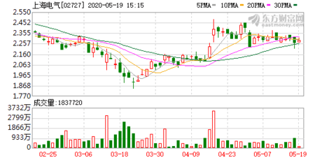 香港上海电气股票行情 f9da-itvqcca3994550.png