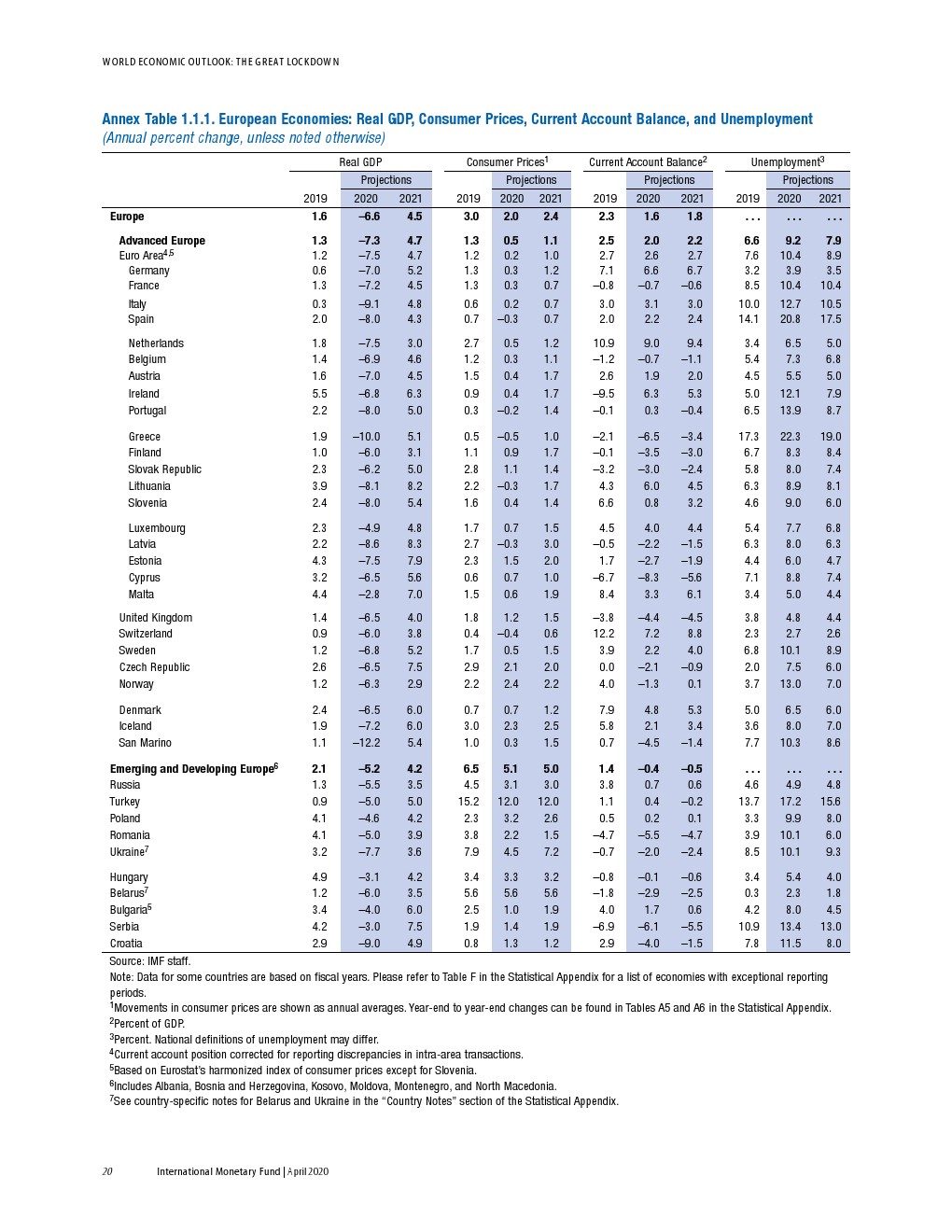 2020年GDP国际货币基金_3.5 美国2020年GDP创下74年来最差表现,但今年下半年或强劲复苏