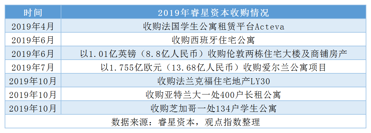 美国来客 牵手中骏两年后睿星资本长租入沪