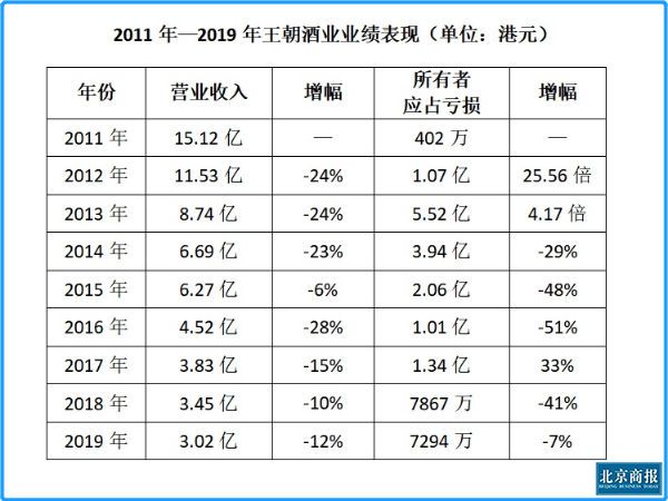 王朝酒业财报