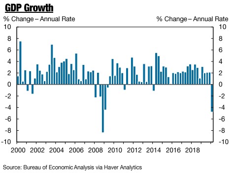 美国gdp近况_这15张图,让你更懂美国经济现状