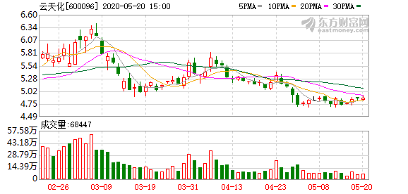 云天化股票最新价格 e1d8-itvqcca8289867.png