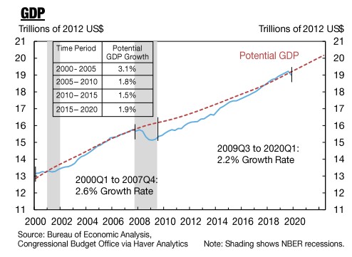 美国gdp近况_这15张图,让你更懂美国经济现状