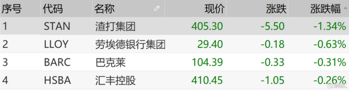 银行股也仅仅是略微跌幅,其中渣打集团跌幅1.35%,劳埃德银行集团跌0.63%。
